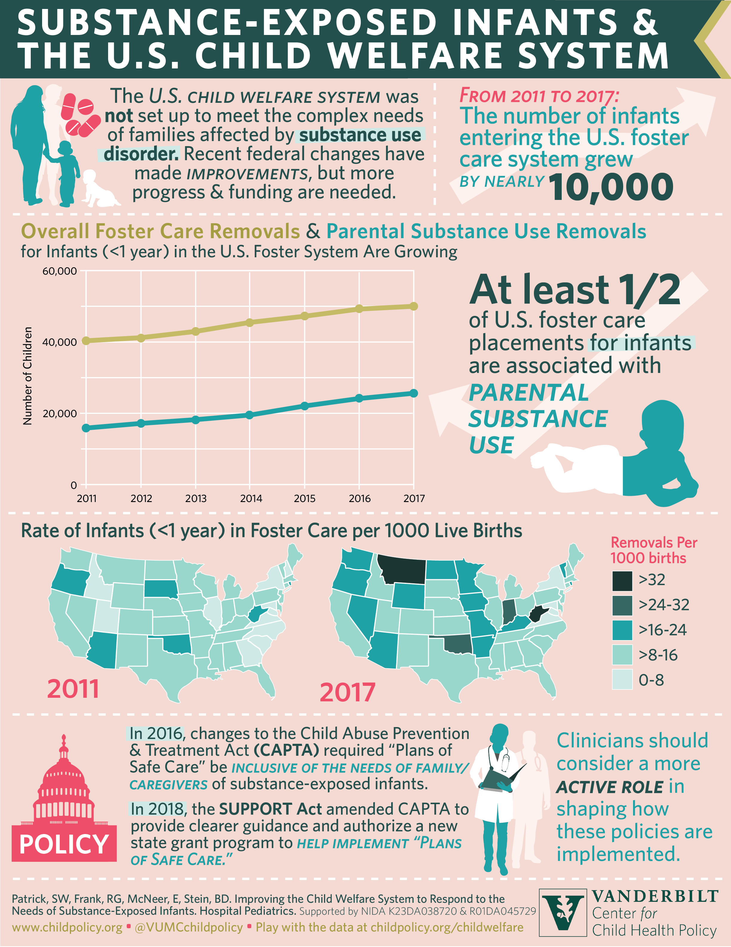 Child Welfare Infographic Large The Center For Child Health Policy