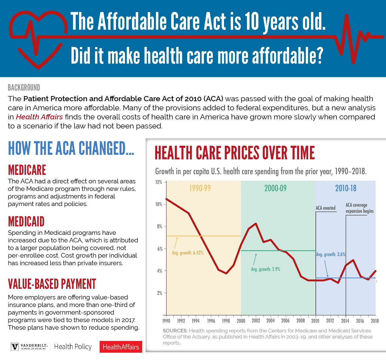 ACA/Obamacare effect on health care costs
