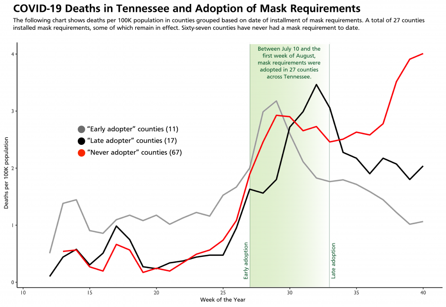 A chart that shows the deaths per 100K population in areas of Tennessee that adopted mask requirements early,