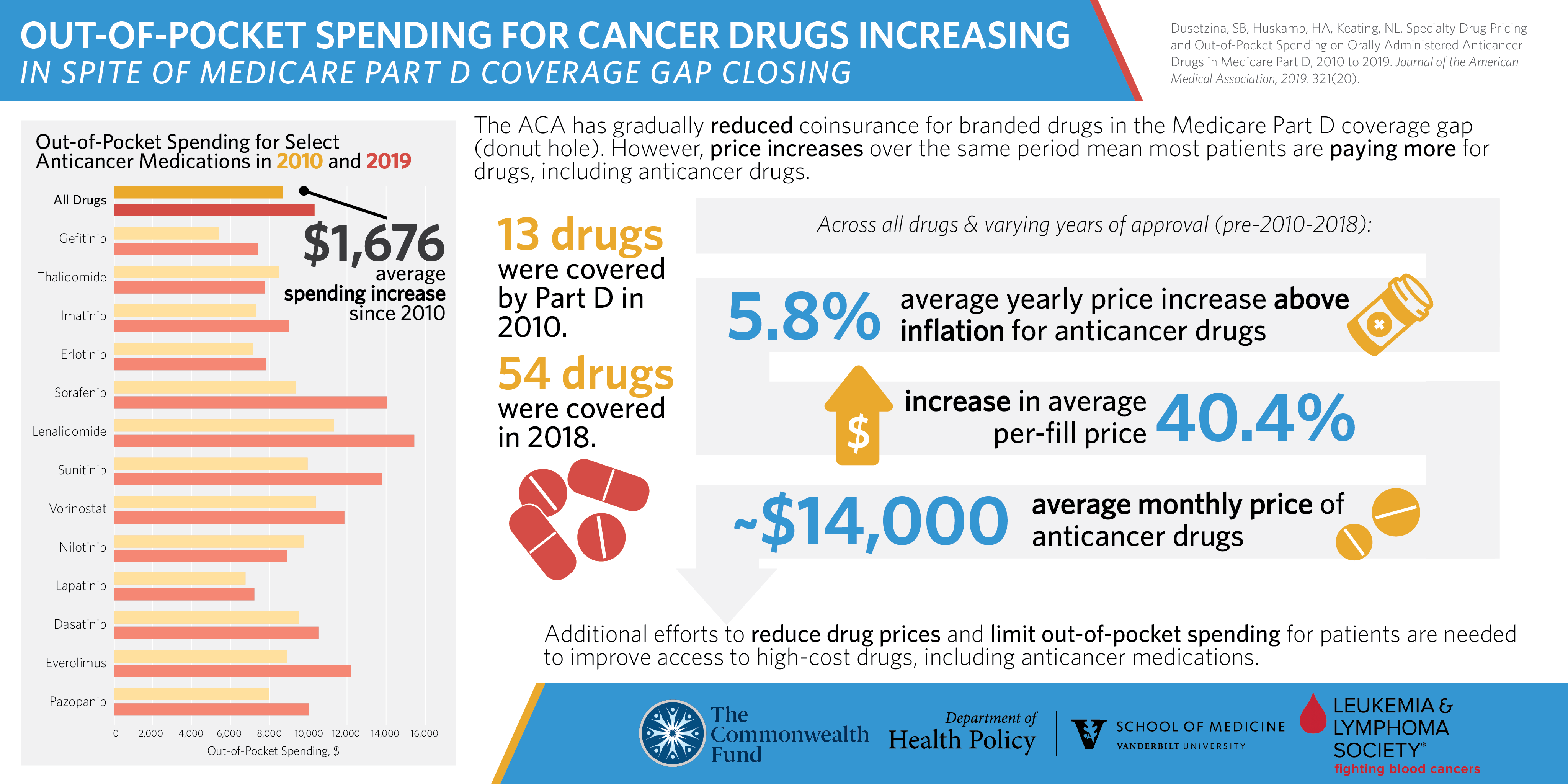 Infographic about Medicare Part D drug price study.