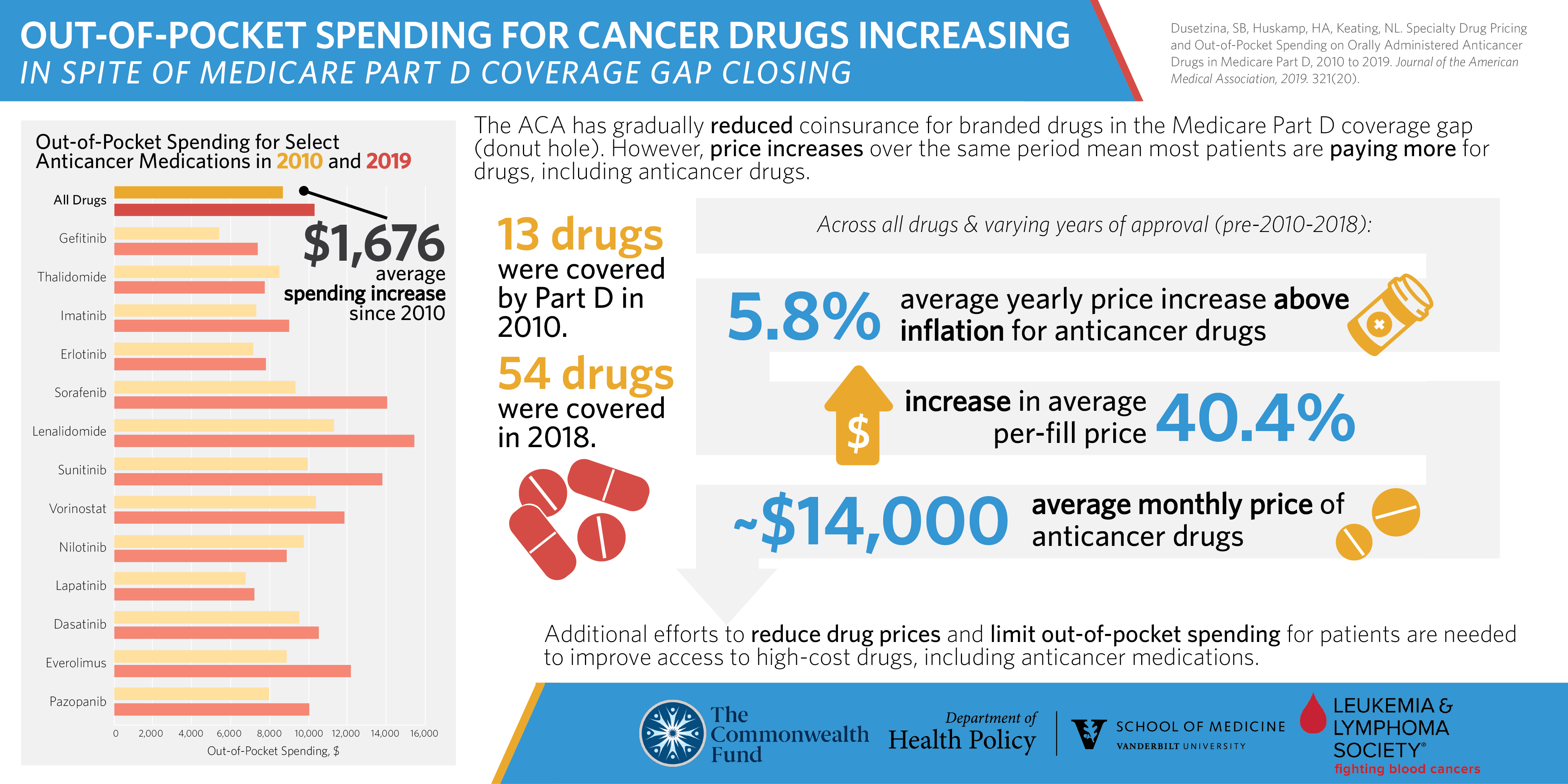 Recent Department Infographics | Department of Health Policy